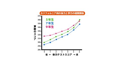 学力と運動能力の相関関係 “運動ができる子は勉強も。